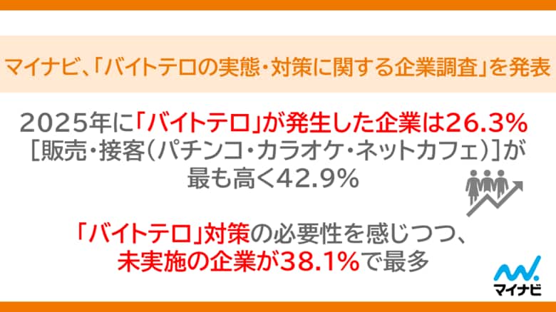 マイナビ「バイトテロの実態・対策に関する企業調査」を発表