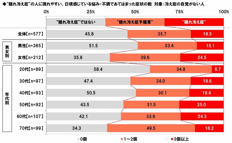 養命酒製造株式会社調べ　冬の“隠れ冷え症”に要注意！　冷え症の自覚がない人では19%が“隠れ冷え症”、36%が“隠れ冷え症予備軍”と判明