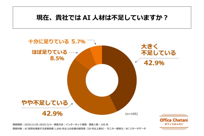 AI活用を推進する従業員数1,000名以上の大手企業の85%以上が「AI人材が不足している」と回答!―オフィスちゃたに株式会社が明かす、大手企業における「AI人材の確保」の実態
