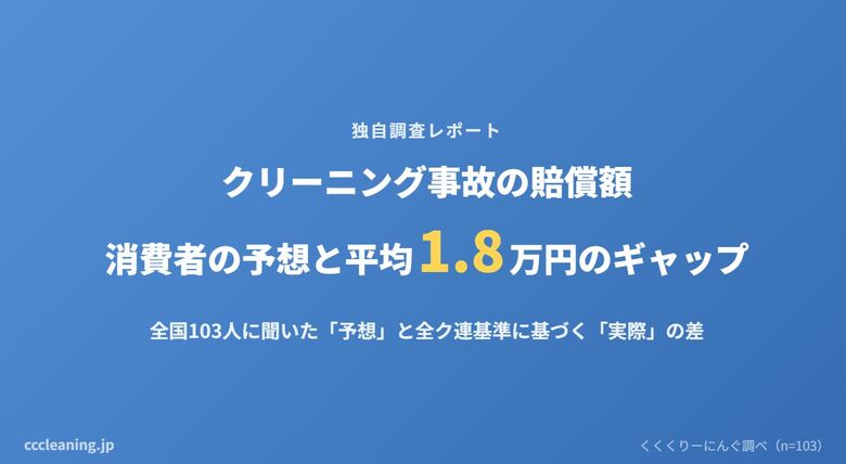 クリーニング事故の賠償額、消費者の予想と「平均1.8万円」のギャップ ―― 103人調査
