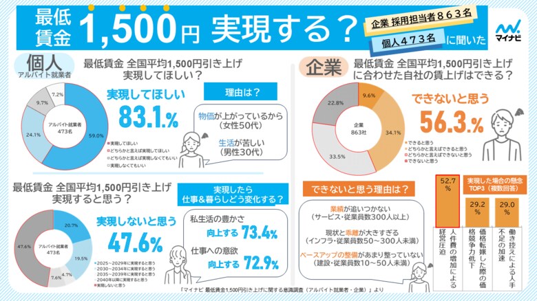 マイナビ、「最低賃金1,500円引き上げに関する意識調査(アルバイト就業者・企業)」を発表