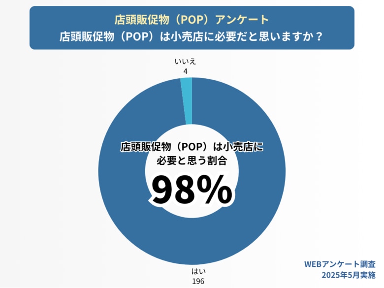 デジタルの時代でも「店頭販促物は必要」と回答が98%なのに…現場が抱える意外な“使いにくさ”