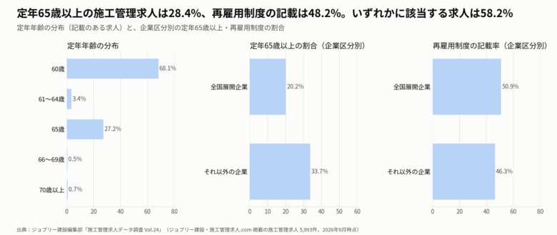 定年の記載がある施工管理求人のうち65歳以上は28.4%、再雇用制度の記載は全求人の48.2%。いずれかに該当する求人は58.2%｜求人5,993件を分析【施工管理求人データ調査 Vol.24】