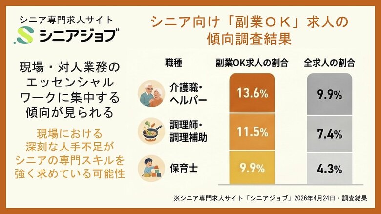 副業OKのシニア向け求人、介護や調理など現場の専門職種に集中する傾向