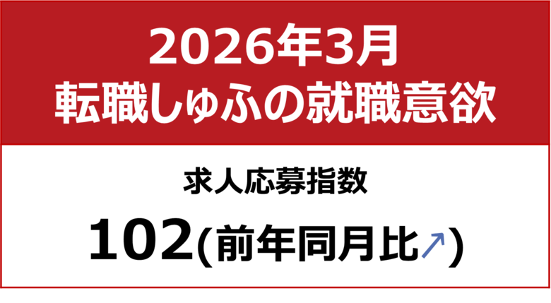 【しゅふの就職意欲調査 2026年3月】しゅふ求人の応募指数102（前月比＋7）