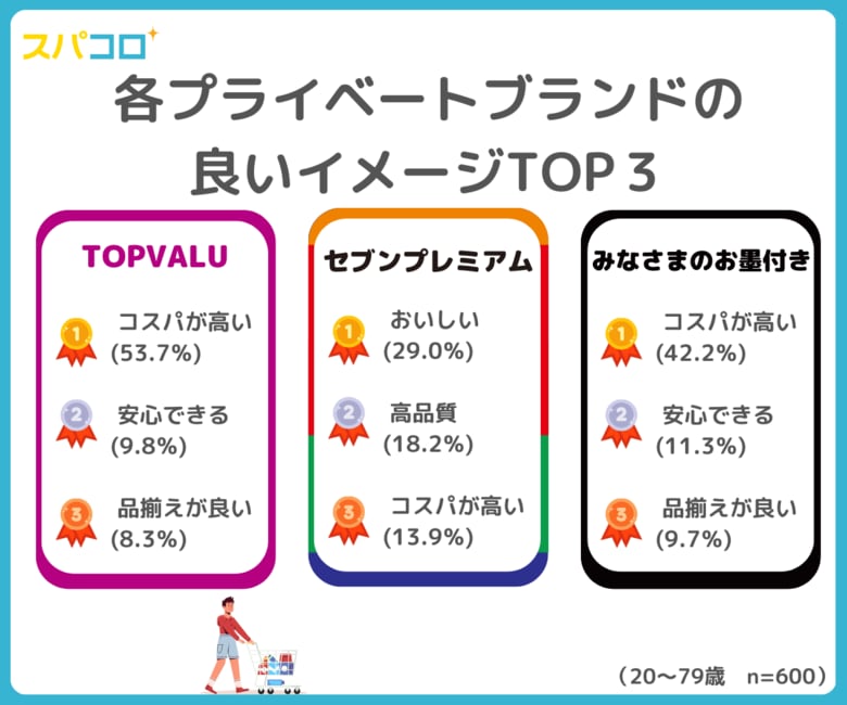 「TOPVALU(トップバリュ)」「セブンプレミアム」「みなさまのお墨付き」のイメージは?ブランドコンセプトと消費者イメージの違いを徹底調査!