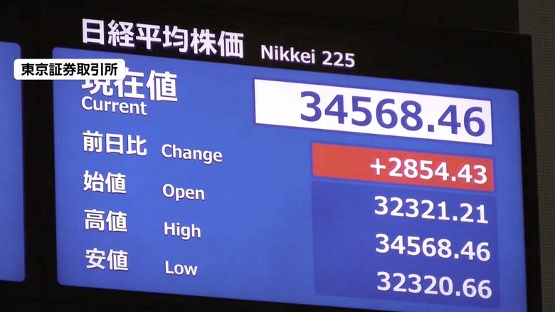 日経平均、午前の終値は2639円14銭高い3万4353円17銭　一時2800円超上昇の急反発　アメリカ・トランプ大統領の“相互関税”90日間停止で｜FNNプライムオンライン
