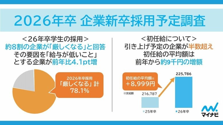 「マイナビ 2026年卒 企業新卒採用予定調査」を発表