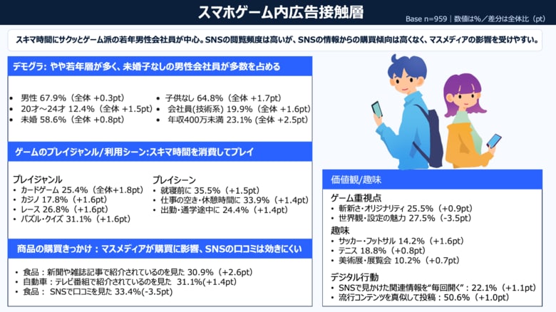 ARROVAと株式会社博報堂ＤＹホールディングス、ゲーム内の広告に関する生活者調査を実施