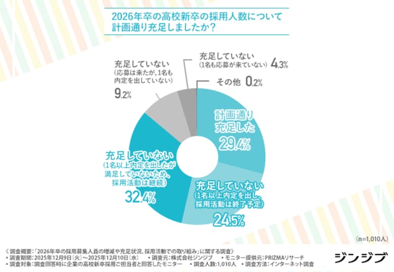 【2026年卒・高卒採用の最新動向】採用充足は3割にとどまる現実！令和の高卒採用難を勝ち抜く戦略とは