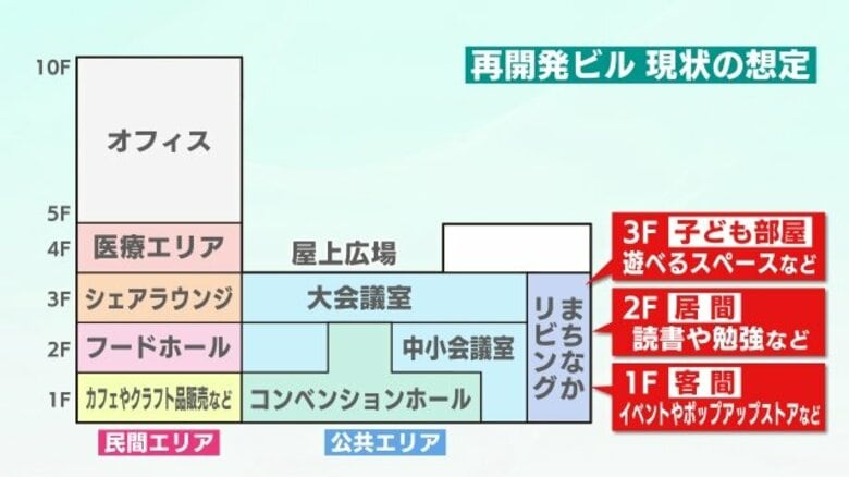 公共エリアに客間・居間・子供部屋をイメージしたスペース　JR福島駅東口の再開発ビル概要が徐々に　民間エリアは1フロア減の見直しも｜FNNプライムオンライン