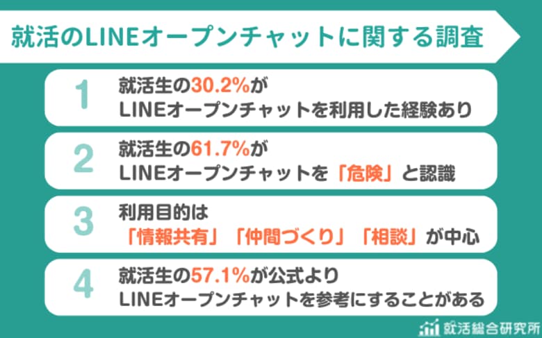 【調査レポート】就活生の61.7％がLINEオープンチャットを「危険」と認識｜うち就活生の30.2％がLINEオープンチャットを利用