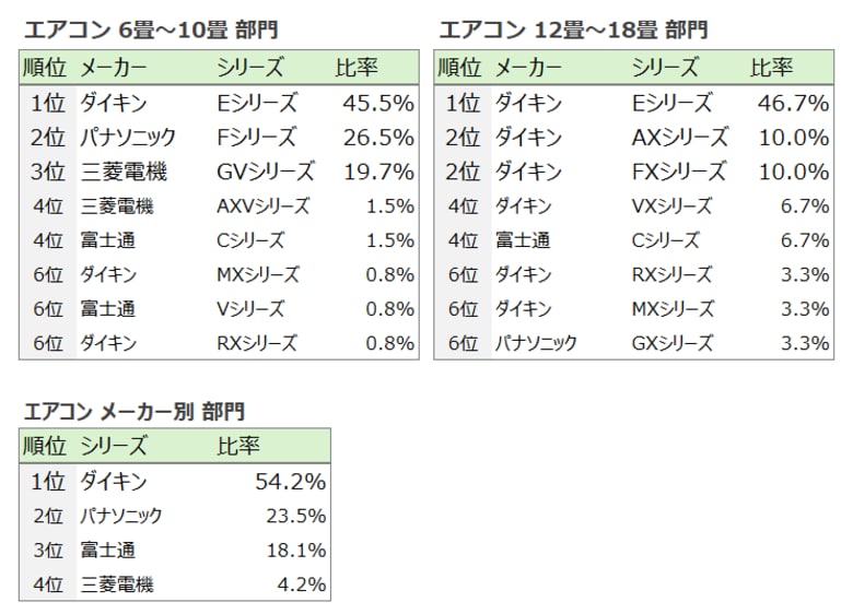 お得なエアコン“前年モデル”が上位にランクイン! 最新モデルとの違いは?