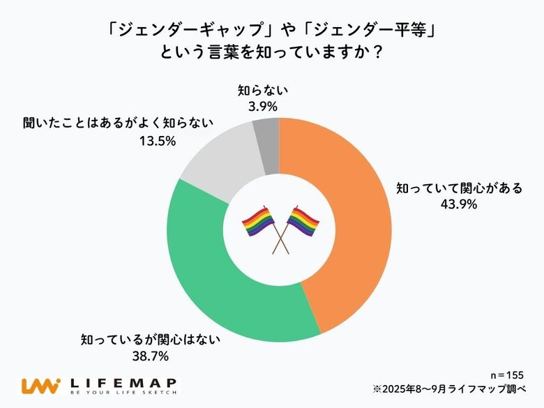 【高校生ホンネ調査】高校生の約9割が「多様な性を受け入れる」と回答 一方で8割以上が「性別の不公平を実感」