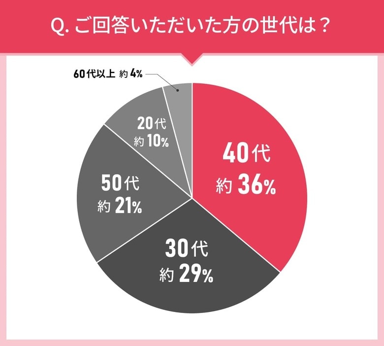 男女102人に聞いた!腸活の食べ物選びの実態調査|試してみたい腸活向けの食べ物の第2位はAGF ブレンディ スティックブラック 毎日の腸活コーヒー!では第1位は?
