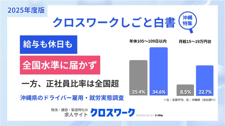 【独自調査】沖縄県の物流現場に浮かび上がる待遇ギャップ。正社員求人は86.2％と高水準の一方、月給15～19万円が22.7％、年間休日は105～109日が最多と待遇面に差も