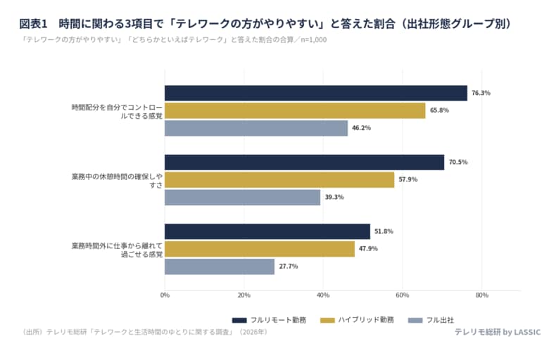 フル出社で働く人も、半数近くは「時間配分はテレワークの方がやりやすい」と実感