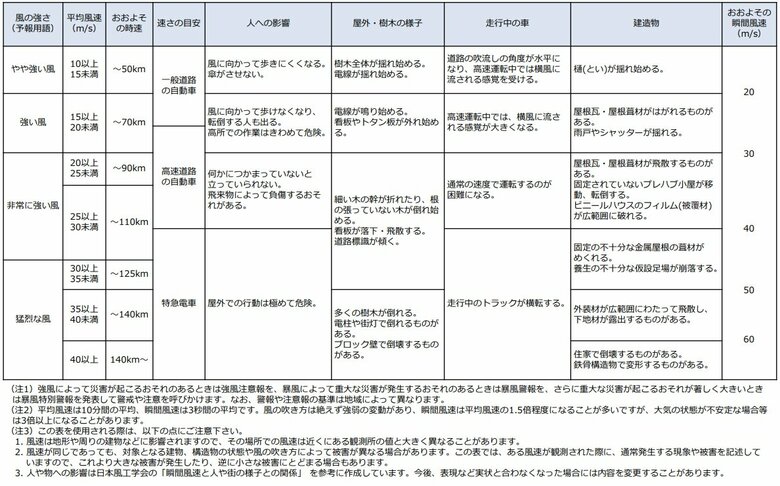 出典:気象庁「風の強さと吹き方」