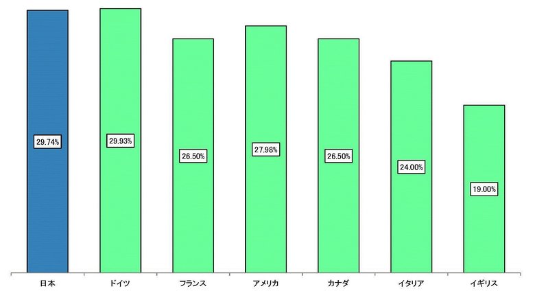 各国の法人実効税率(2021年1月時点、財務省)