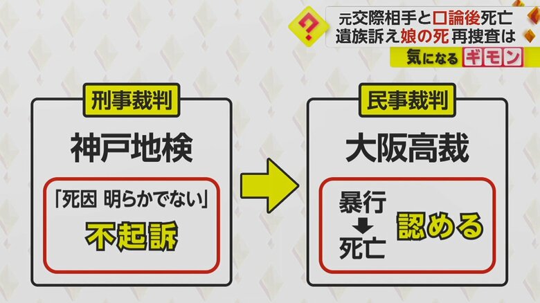 傷害致死の疑いで捜査も不起訴処分に 民事裁判では暴行と死亡の因果関係を認める判決