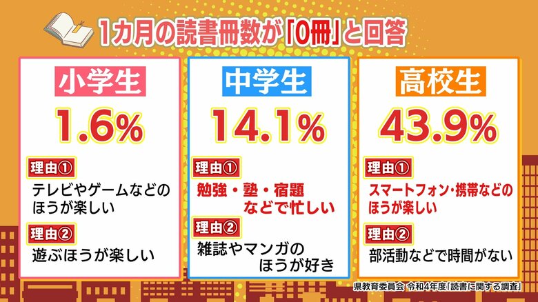 福島県教育委員会の調査　本を全く読まない子どもも