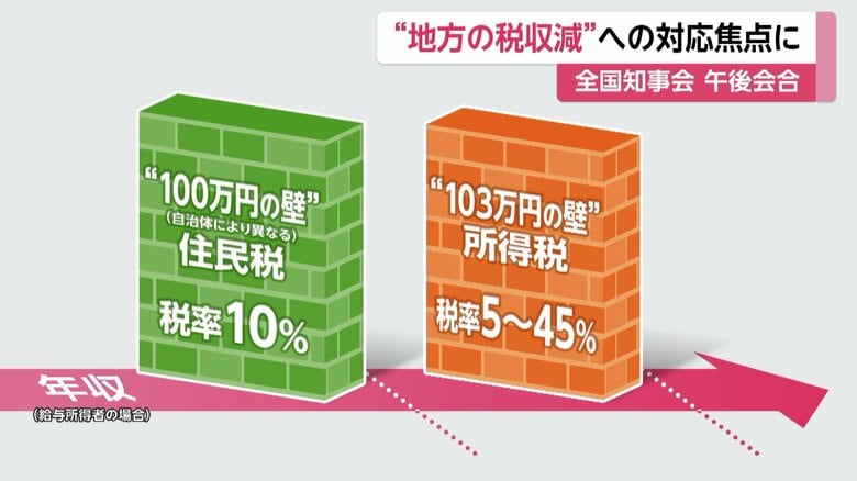 所得税と住民税で税率も大きく異なる