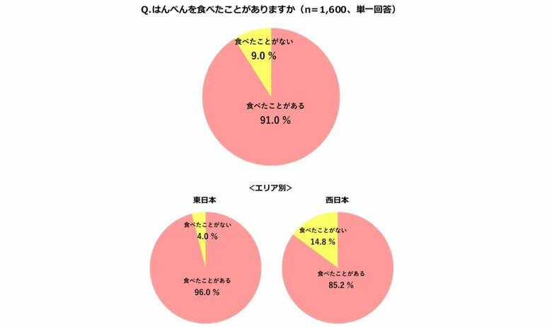 全体では9割以上が食べたことがあると回答（提供：紀文）