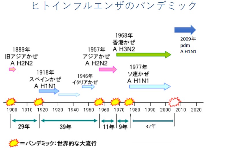 インフルエンザのパンデミック発生年表　提供：国立感染症研究所