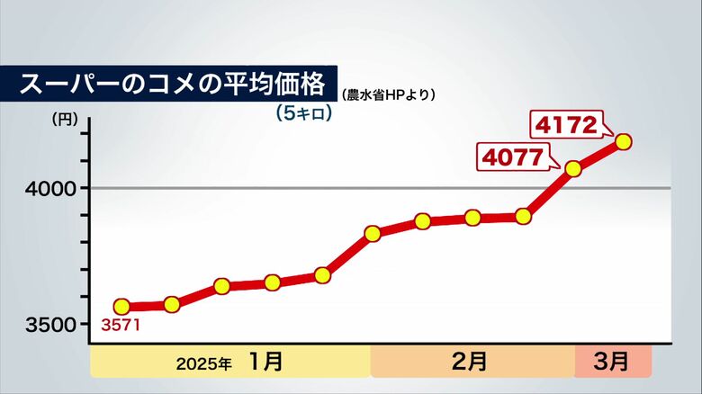 コメ5キロの販売価格の推移