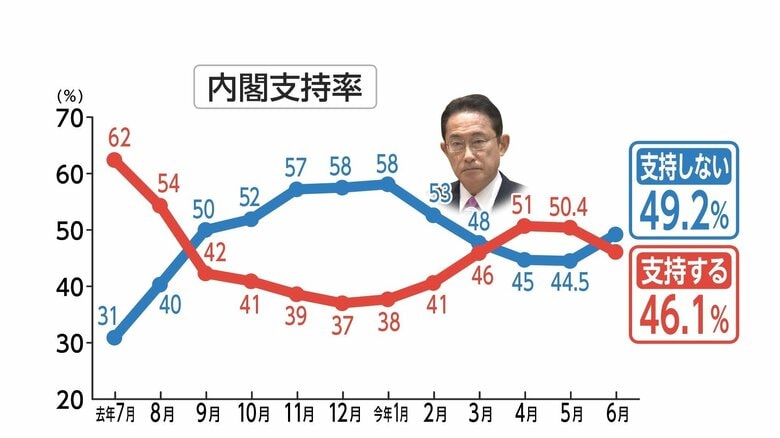 FNN世論調査（6月17・18日実施）より