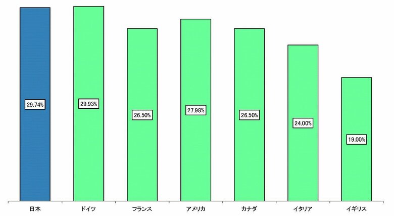 各国の法人実効税率（2021年１月時点、財務省）