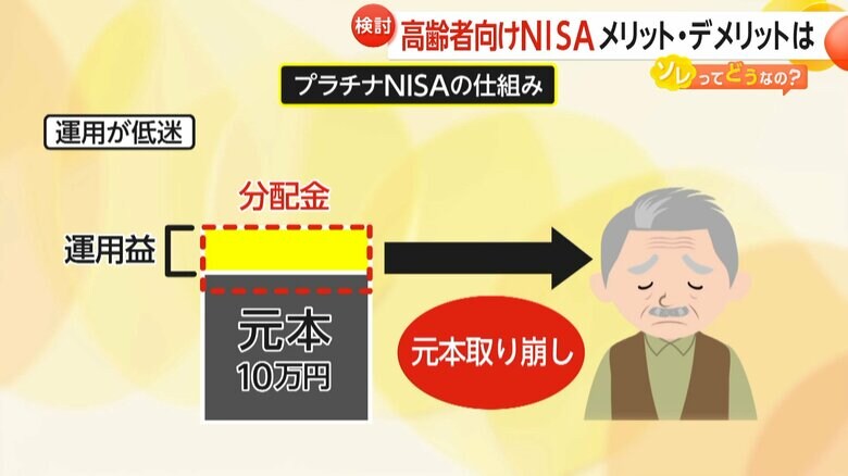 運用が低迷した場合、元本の一部が取り崩される事になるプラチナNISA