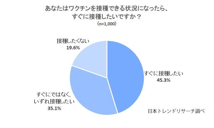 【新型コロナワクチン】日本での接種開始前と比較、「すぐに接種したい」方が増加