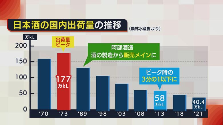 日本酒の国内出荷量