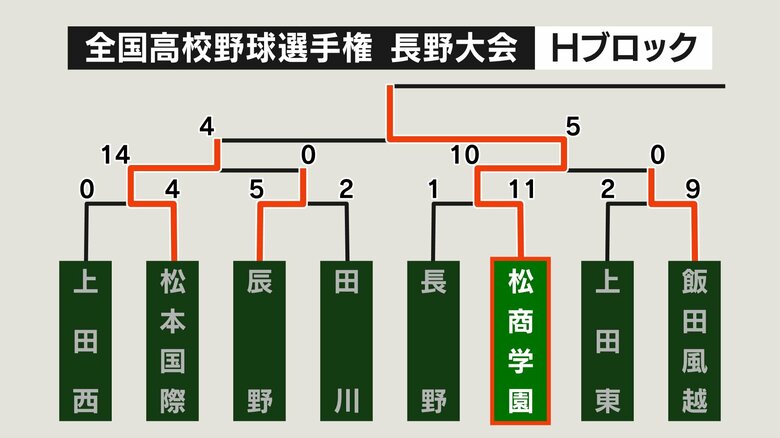 Hブロック
