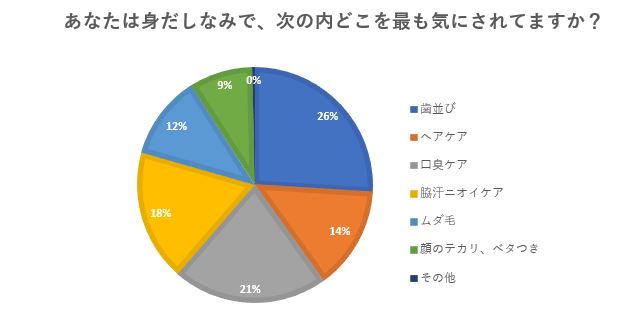 身だしなみに関する意識調査
