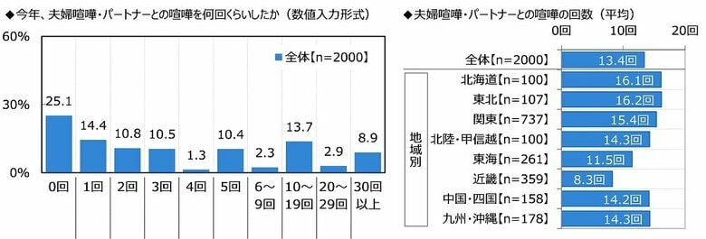 2021年、夫婦げんか・パートナーとのけんかを何回くらいしたか（画像提供：ジブラルタ生命保険）