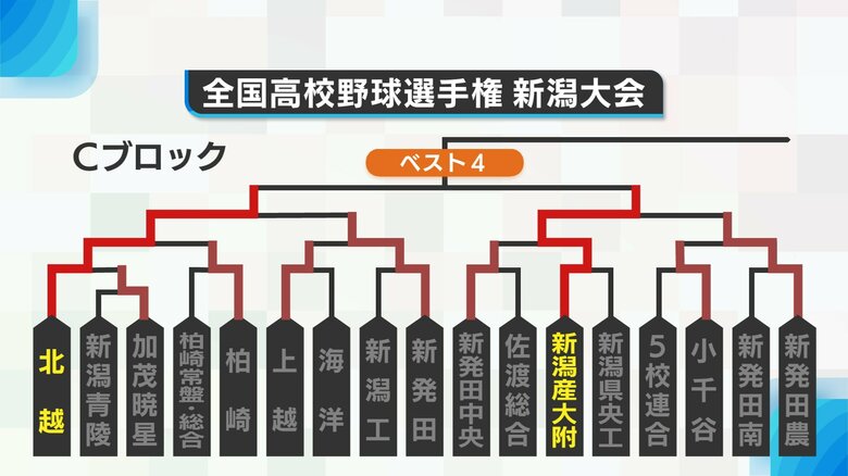 Cブロック勝ち上がり