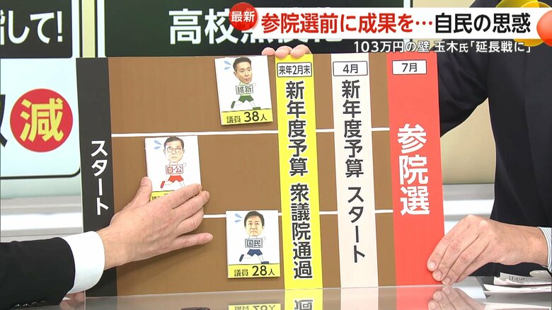 国民と維新を両天秤にかける形となった自民党