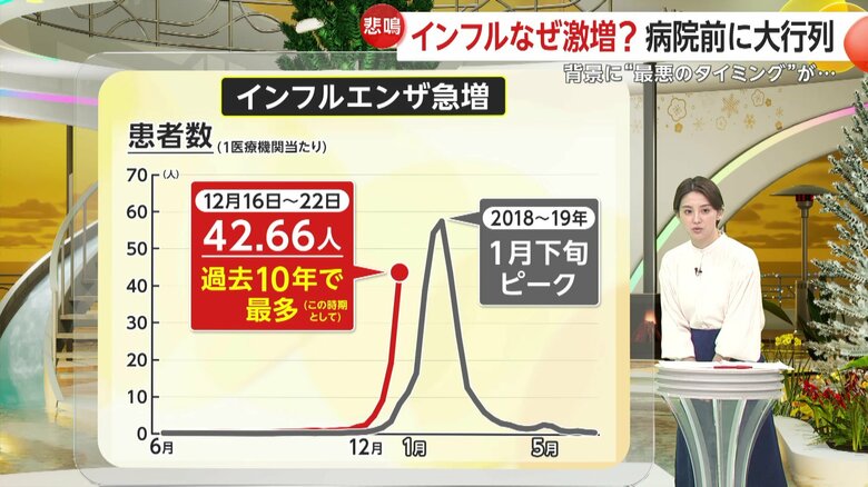 インフルエンザ患者数を表したクラフ　12月に入り年末にかけ伸びているのが分かる