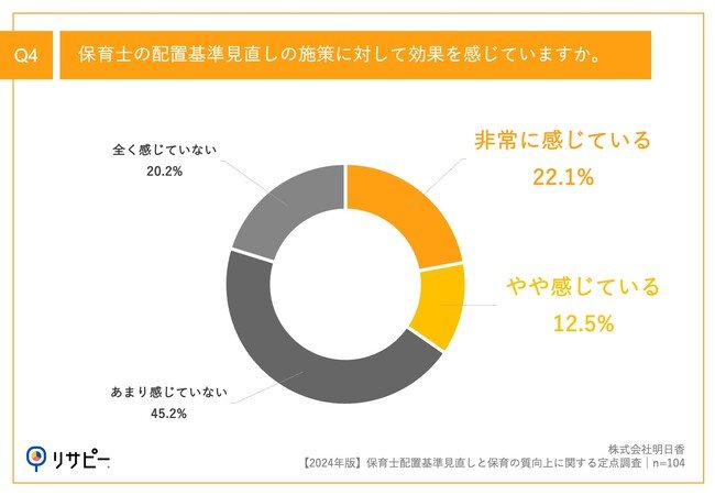 Q4.保育士の配置基準見直しの施策に対して効果を感じていますか。
