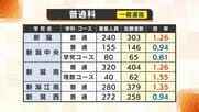 【全高校掲載】新潟県・公立高校一般入試の最終志願倍率発表(変更後)　新潟・新潟南・長岡の普通科は1倍上回る