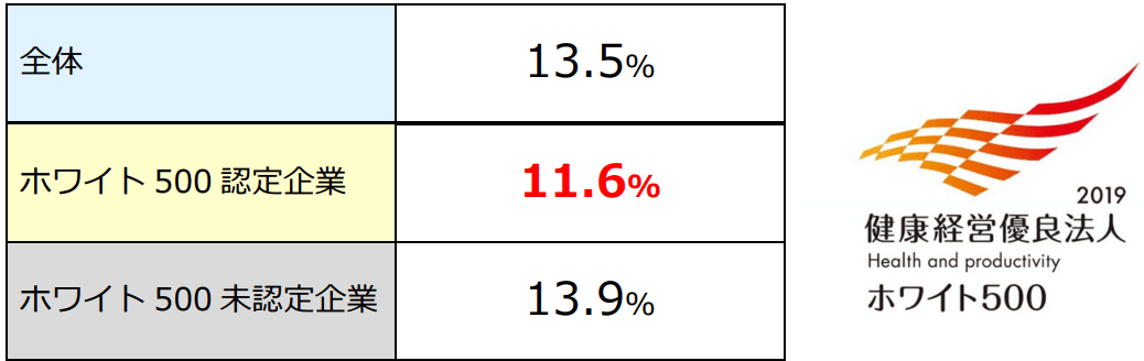 健康経営が従業員のストレス状態に与える効果 19年度のストレスチェック 結果 注目を集める 健康経営優良法人 ホワイト500 認定企業は高ストレス者の割合が低いことが明らかに