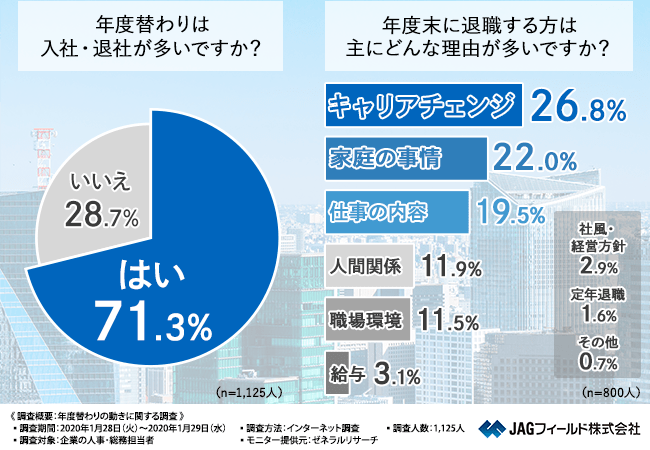 年度替わり転職する しない 人事 総務担当者1 125人に聞いた年度替わりのメリット デメリットとは