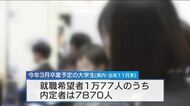 新卒大学生の就職内定率　７８．１％　過去３番目に高い水準　少子化を背景に「売り手市場」が続く　広島