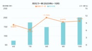 お盆・秋商戦にEC決済エラーが増加、お盆期間は7月の約2倍
