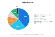 【日報に関する実態調査】日報にAIを活用したい人は88%、しかし専用システムを導入している会社はわずか9%
