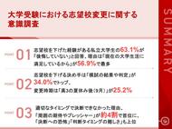 【大学受験における志望校変更の実態調査】志望校を下げた私立大学生の63.1%が「後悔していない」と回答一方、決断タイミングに悩んだ学生の約4割が「周囲のプレッシャー」を理由に挙げる
