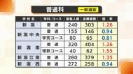 【高校入試】新潟県の公立高校　変更後の最終志願倍率が発表　全日制の平均倍率は1倍を下回る