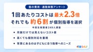 1回あたりコストは最大2.3倍、それでも6割が個別指導を選ぶ理由【中高生保護者249人調査】